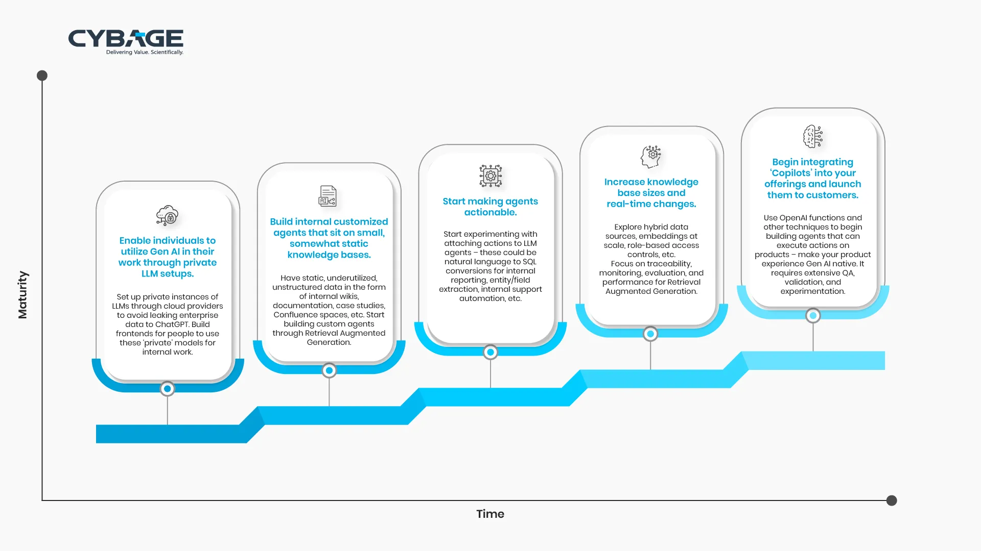 The maturity curve of enterprise/product use cases, illustrating the progression of Gen AI adoption and optimization across different stages of enterprise or product development.