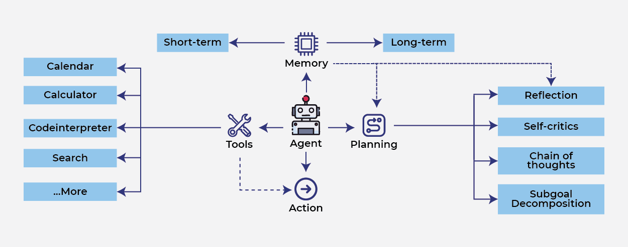 Building Intelligent AI Systems_Building_blocks_of_effective_AI_agents.png