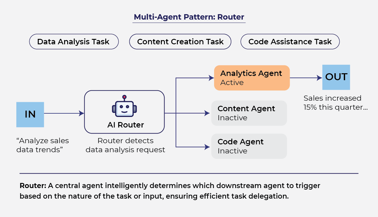 Building Intelligent AI Systems_revised_Router_Router_pattern.png