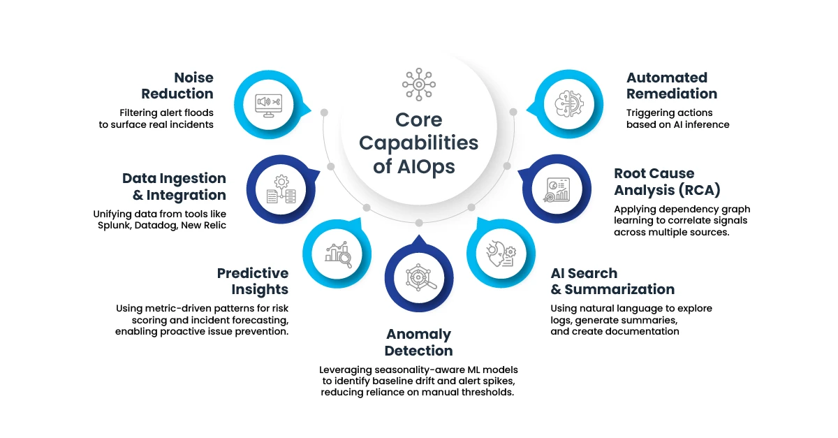 Core capabilities of AIOps noise reduction, data integration, predictive insights, anomaly detection, RCA, AI search.webp