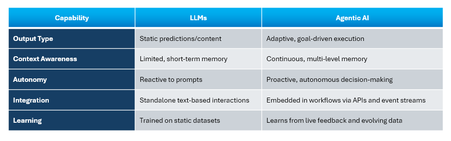Comparison LLMs vs Agentic AI.png