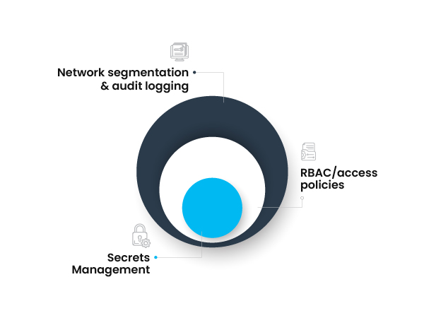 Security & Compliance Embedded Across Layers.jpg