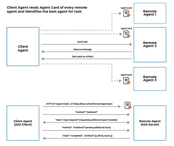 A2A Host Agent diagram showing message communication across multiple specialized AI agents.