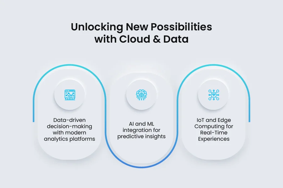 Infographic showing cloud and data capabilities: modern analytics, AI/ML insights, and IoT with edge computing