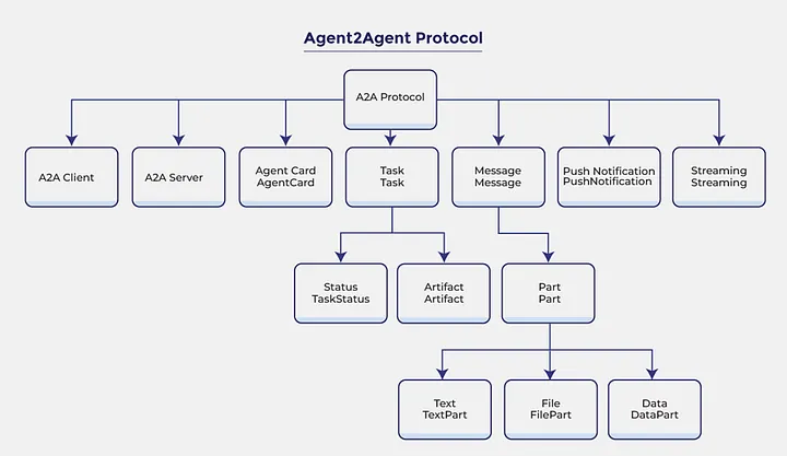 Google A2A Protocol structure illustrating relationships between A2A Client, A2A Server, Agent Card, Task, Message, Push Notification, and Streaming components.