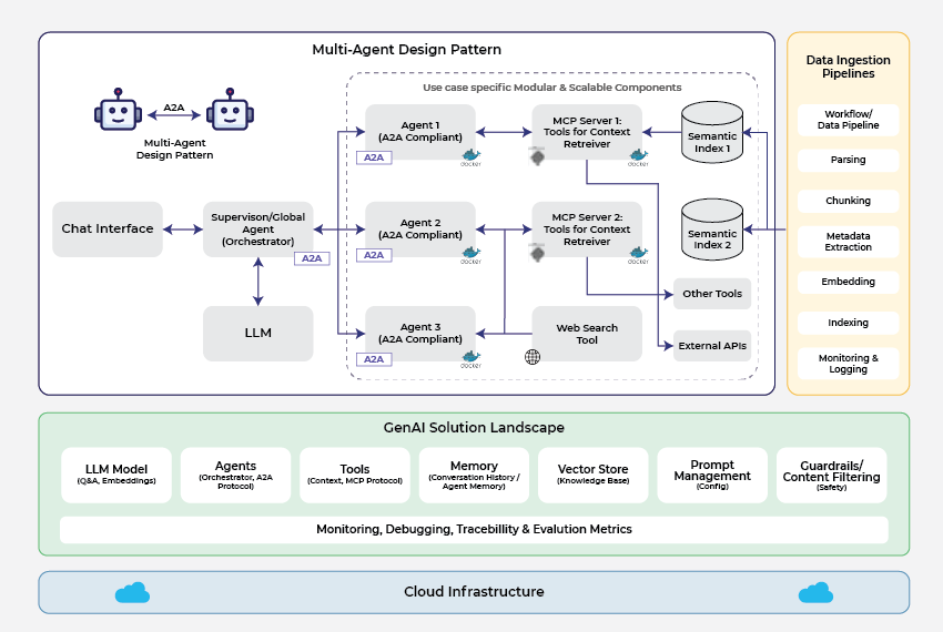 Diagram of multi-agent architecture integrating A2A, MCP, and semantic indexes for intelligent orchestration.