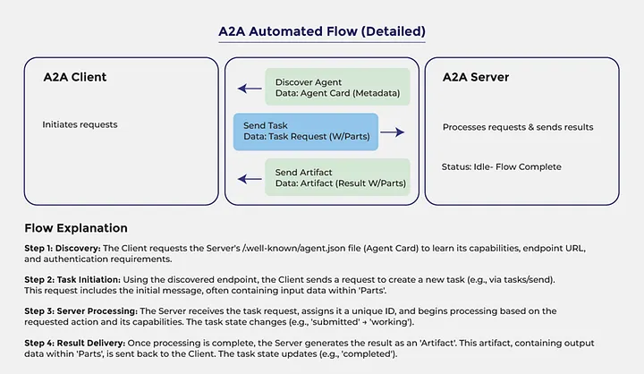 A2A communication process flowchart showing agent discovery, task initiation, status tracking, and result delivery.