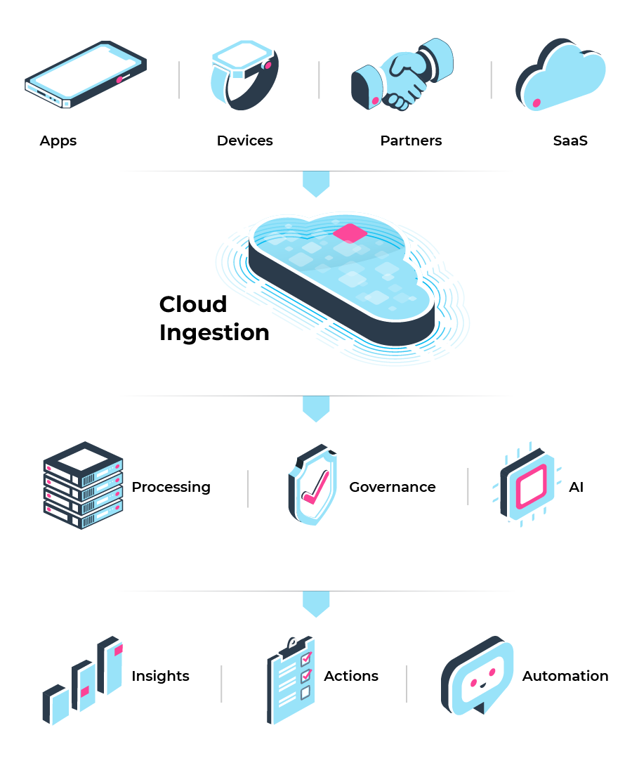 Diagram showing a cloud data pipeline where data from apps, devices, partners, and SaaS flows into cloud ingestion, then through processing, governance, and AI layers, resulting in insights, actions, and automation.