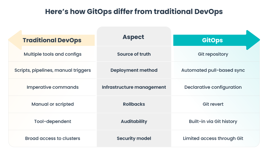 Comparison of GitOps vs traditional DevOps showing differences in source of truth, deployment method, infrastructure management, rollbacks, auditability, and security model