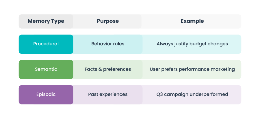 Enterprise use cases of context and memory engineering in GenAI applications