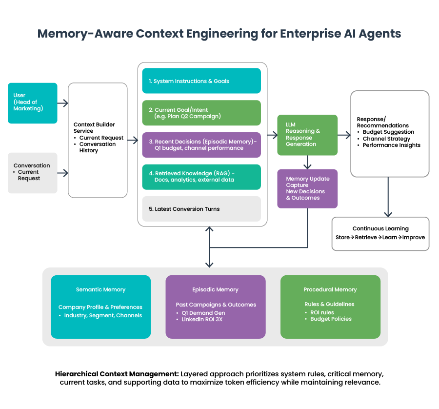 Comparison of short‑term and long‑term memory architectures in AI agents