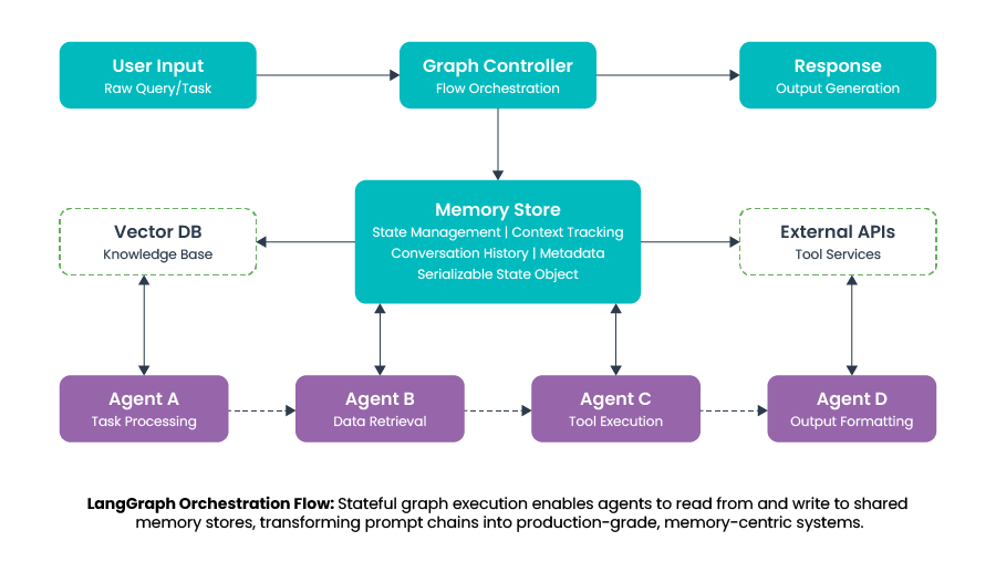 AI agent lifecycle showing persistent memory, context retrieval, and decision flow