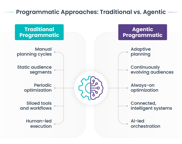 Traditional vs agentic programmatic advertising comparison