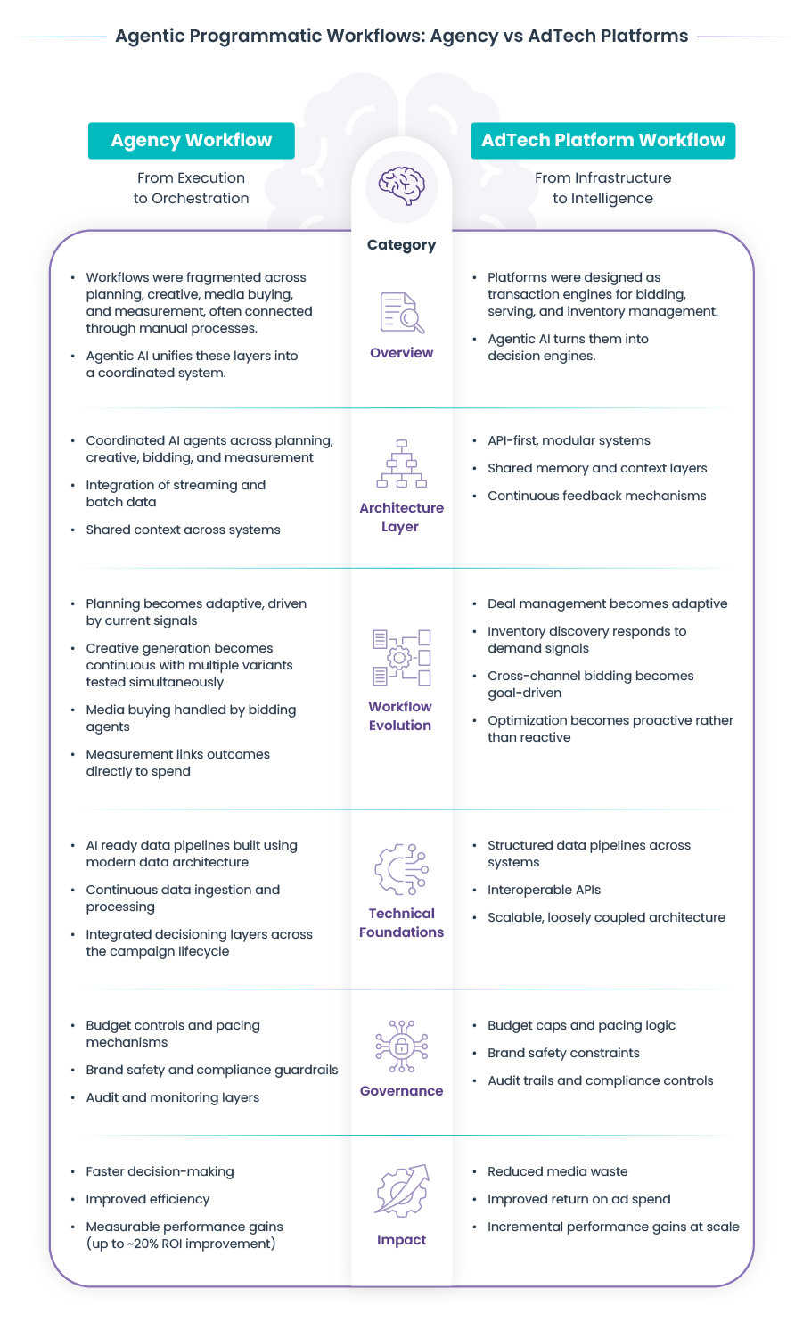 Agentic programmatic workflows for agencies and AdTech platforms