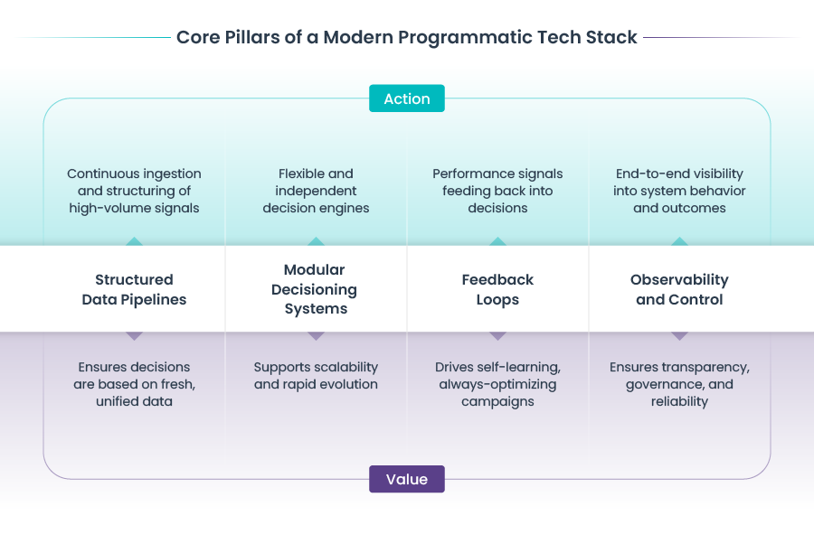 Core pillars of a modern programmatic tech stack