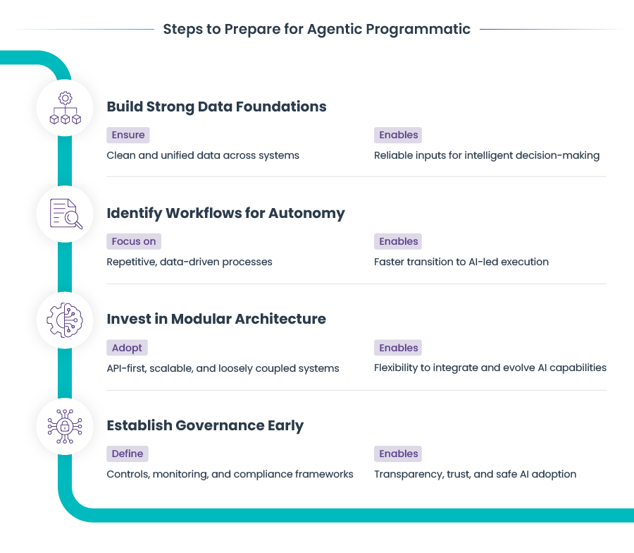 Steps to prepare for agentic programmatic advertising