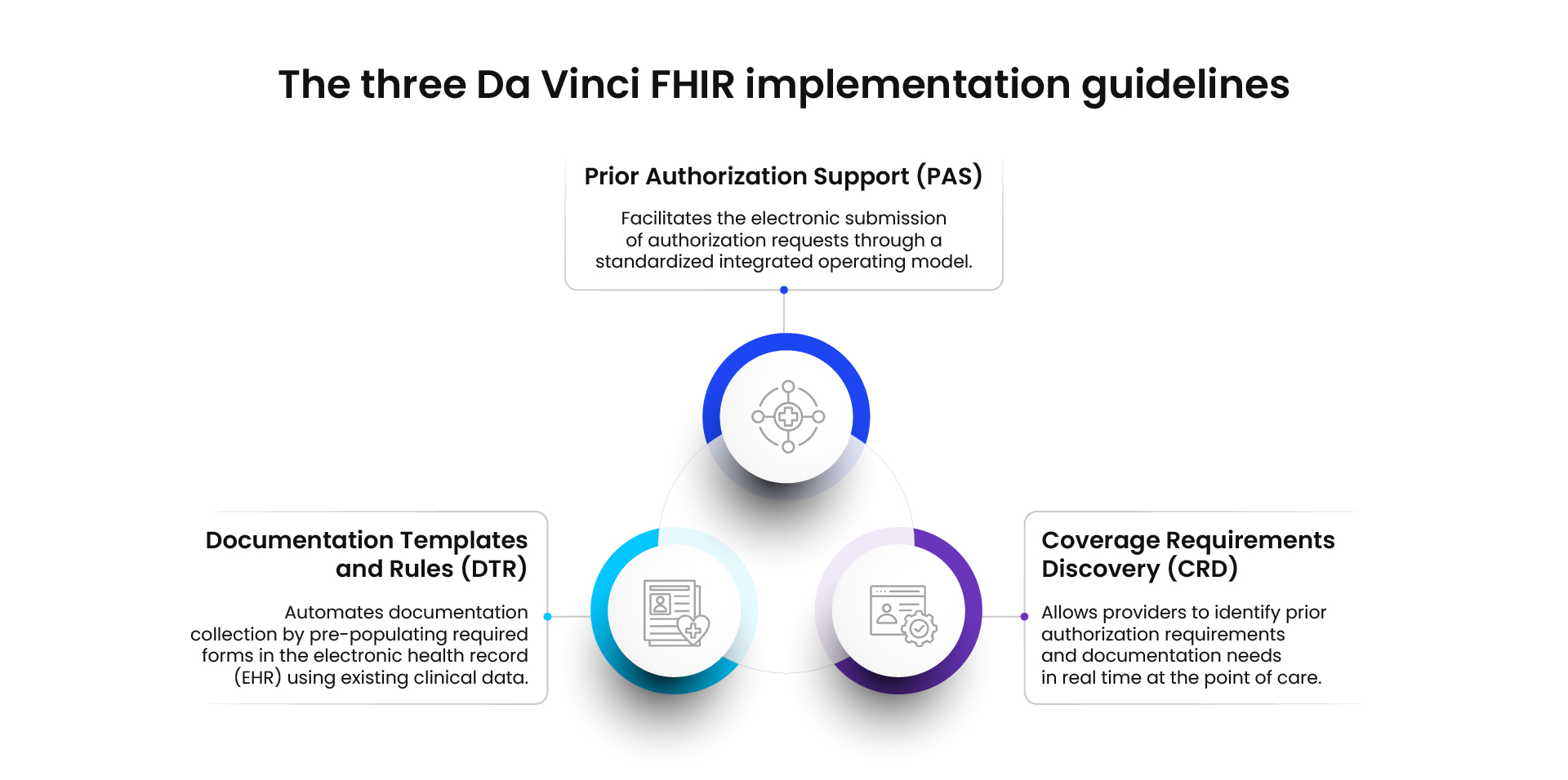 Diagram illustrating the three Da Vinci FHIR implementation guidelines: Prior Authorization Support (PAS), Documentation Templates and Rules (DTR), and Coverage Requirements Discovery (CRD). 
