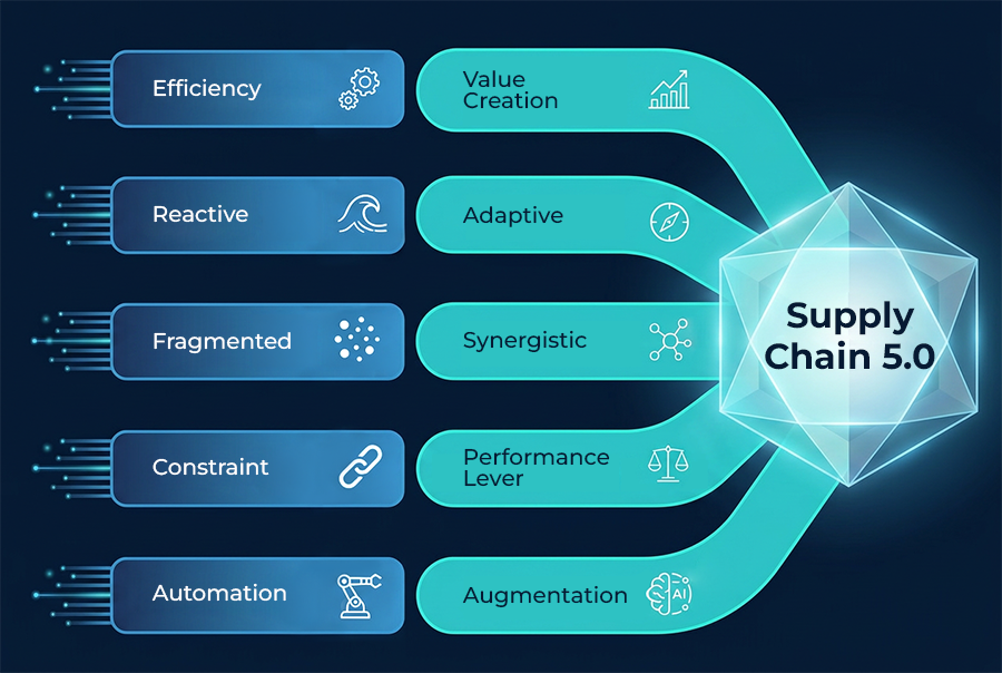 Supply Chain 5.0 Adaptive Transformation Model