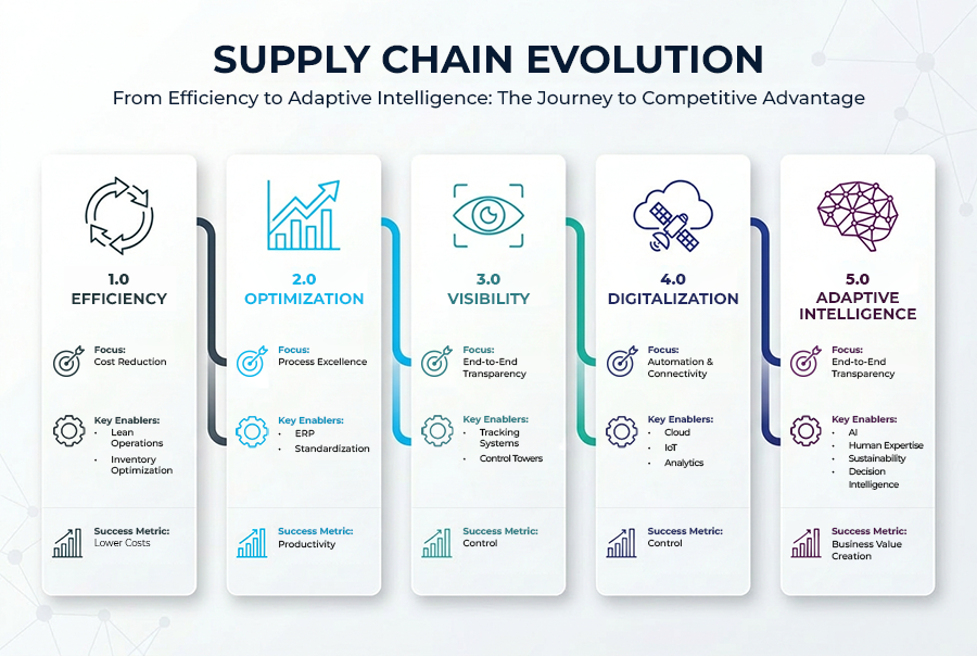 Evolution of Supply Chains to Adaptive Intelligence