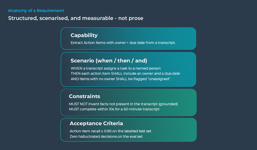 Sample AI specification showing capability, scenario, constraints, and acceptance criteria fields