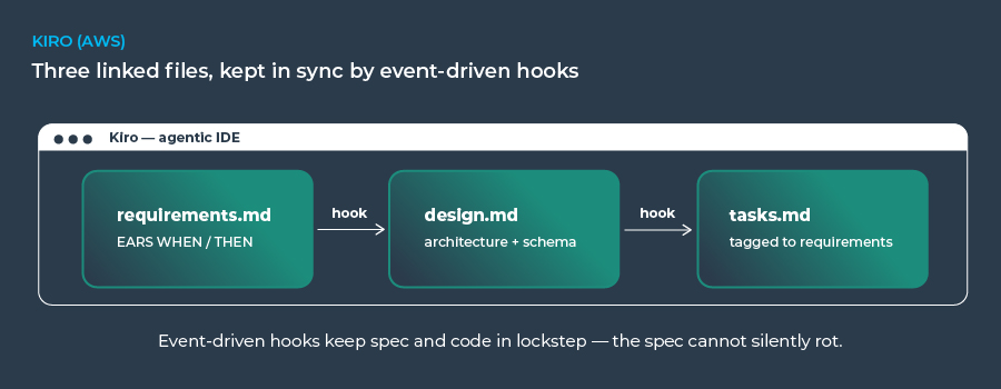 Kiro AWS IDE diagram showing requirements, design, and tasks files synced by event hooks