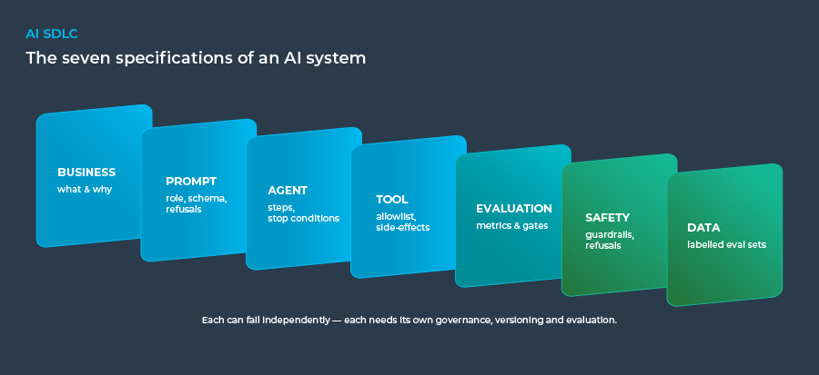 Diagram of the seven specification types required to build and govern a complete AI system