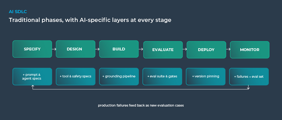 AI SDLC lifecycle diagram showing traditional phases plus new AI-specific governance layers