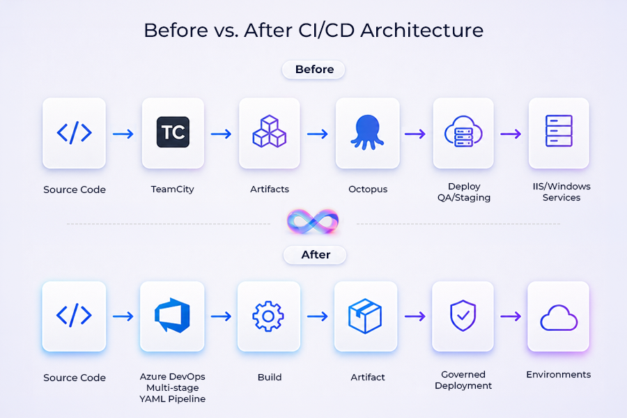 Before-and-after comparison of a CI/CD architecture, showing the transition from a TeamCity, Octopus, and IIS/Windows-based workflow to an Azure DevOps YAML pipeline with build, artifact, governed deployment, and managed environments.