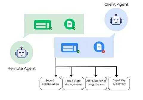 Diagram showing Google A2A Protocol interaction between Client Agent and Remote Agent, illustrating secure collaboration, task and state management, user experience negotiation, and capability discovery.